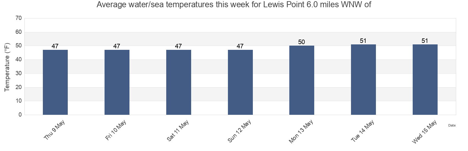 Water temperature in Lewis Point 6.0 miles WNW of, Washington County, Rhode Island, United States today and this week