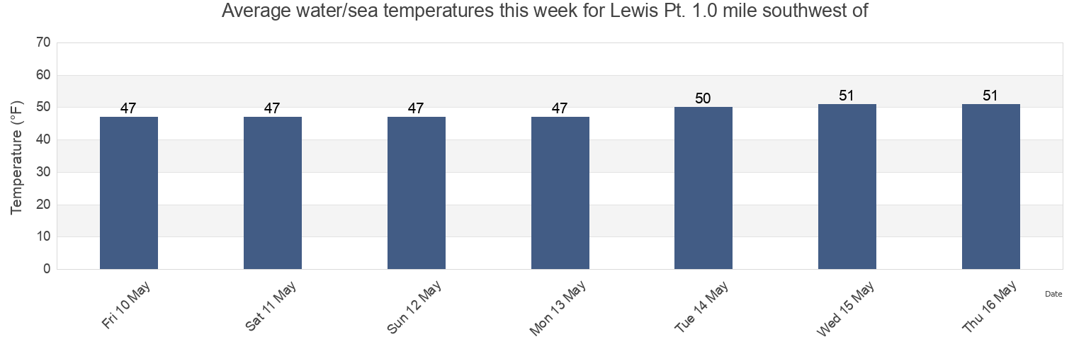 Water temperature in Lewis Pt. 1.0 mile southwest of, Washington County, Rhode Island, United States today and this week