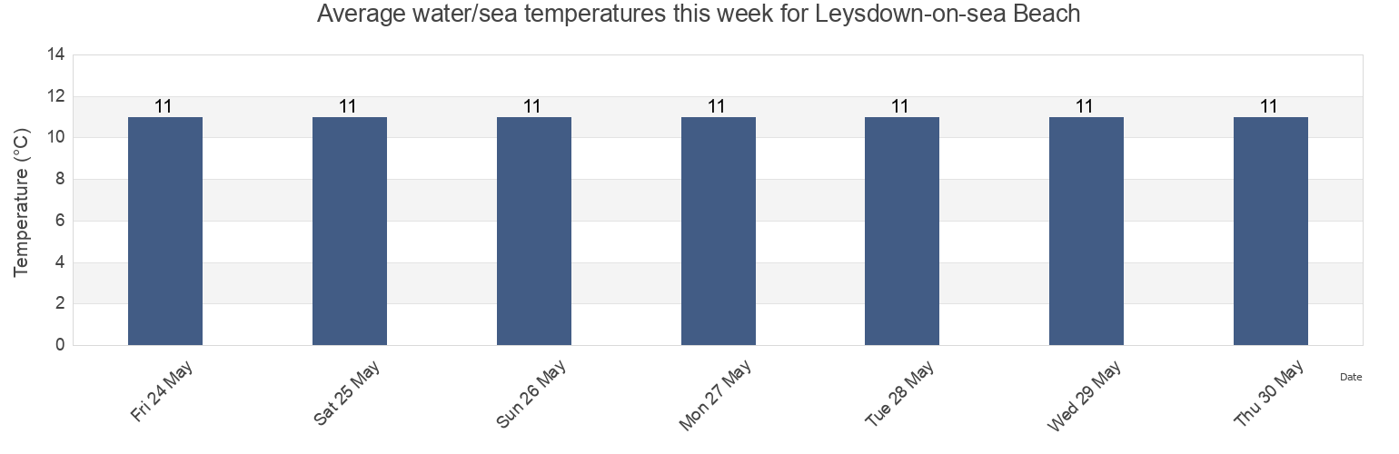 Water temperature in Leysdown-on-sea Beach, Southend-on-Sea, England, United Kingdom today and this week