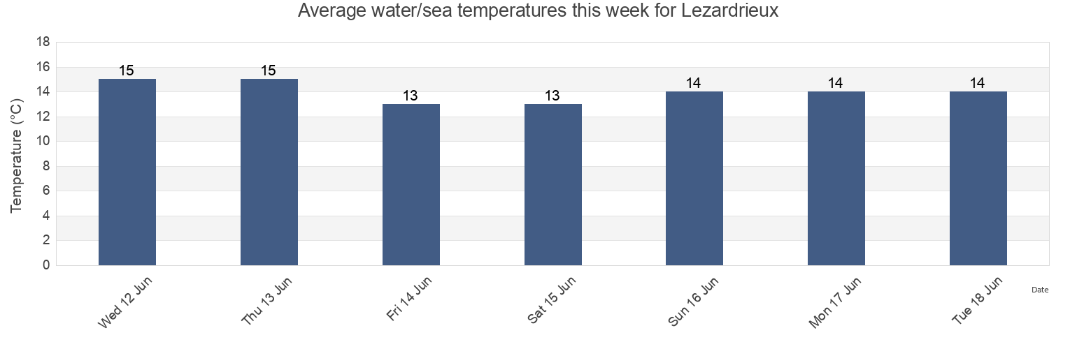 Water temperature in Lezardrieux, Cotes-d'Armor, Brittany, France today and this week