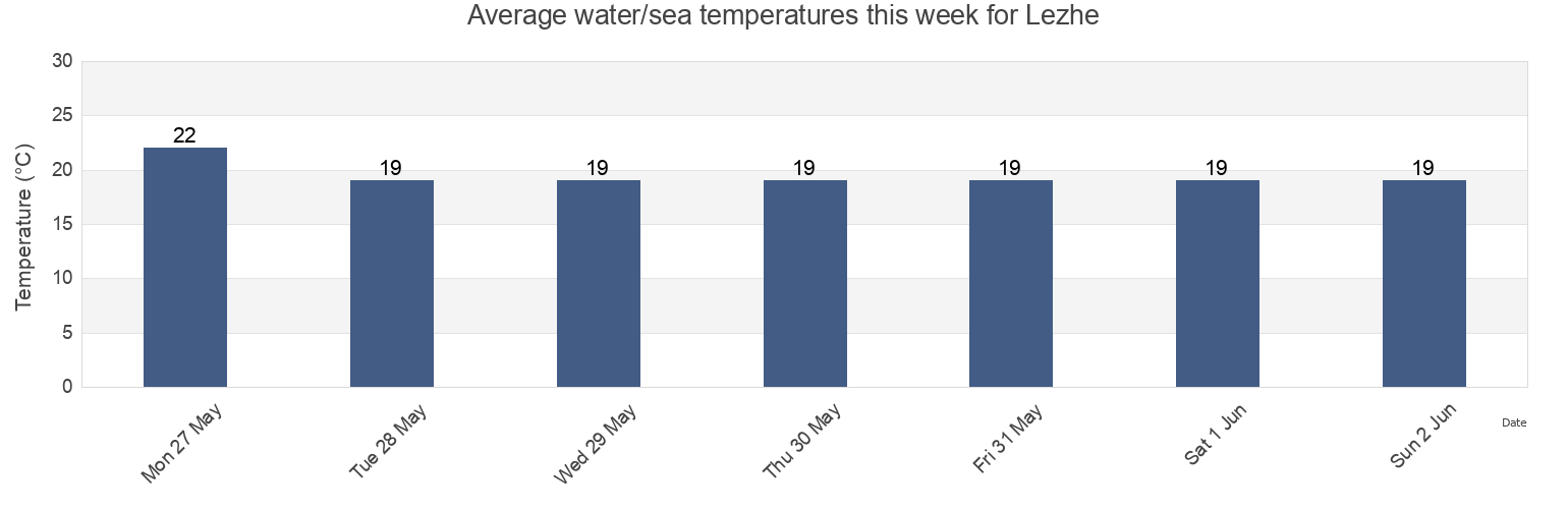 Water temperature in Lezhe, Lezhe, Albania today and this week
