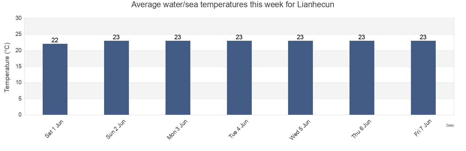 Water temperature in Lianhecun, Fujian, China today and this week