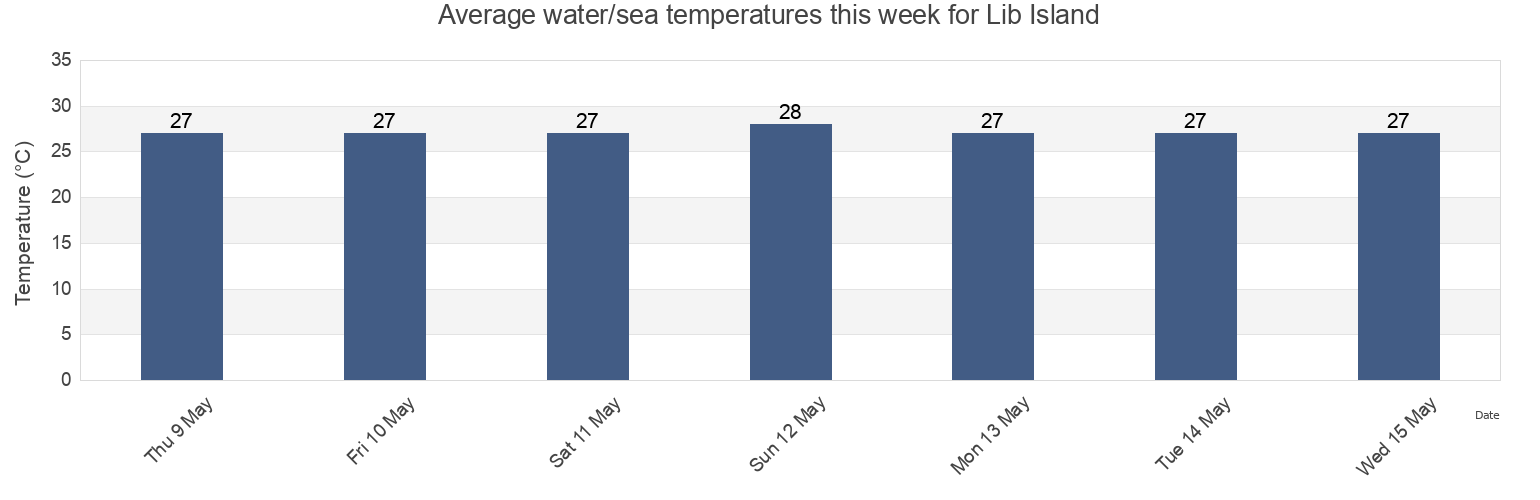 Water temperature in Lib Island, Marshall Islands today and this week