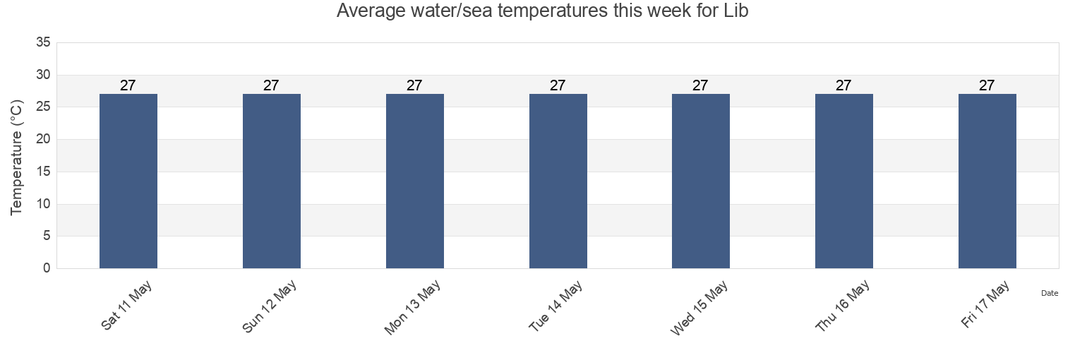 Water temperature in Lib, Lib Island, Marshall Islands today and this week