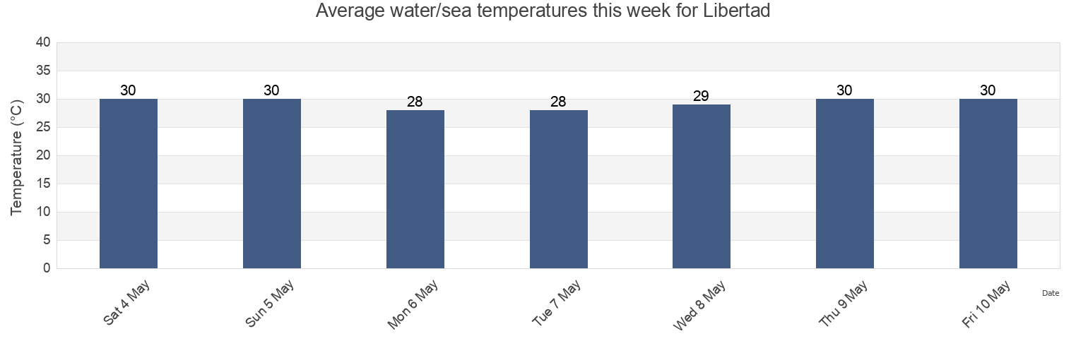 Water temperature in Libertad, Province of Leyte, Eastern Visayas, Philippines today and this week