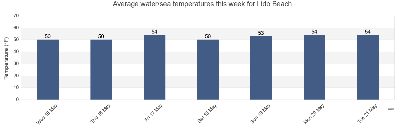 Water temperature in Lido Beach, Nassau County, New York, United States today and this week