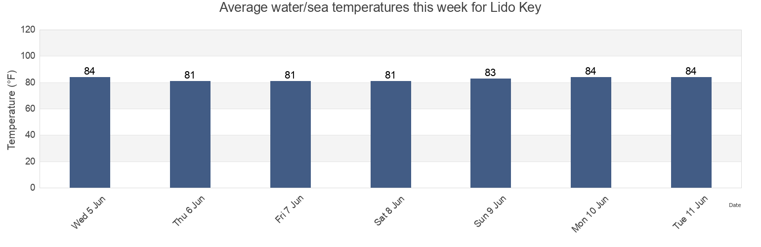 Water temperature in Lido Key, Sarasota County, Florida, United States today and this week