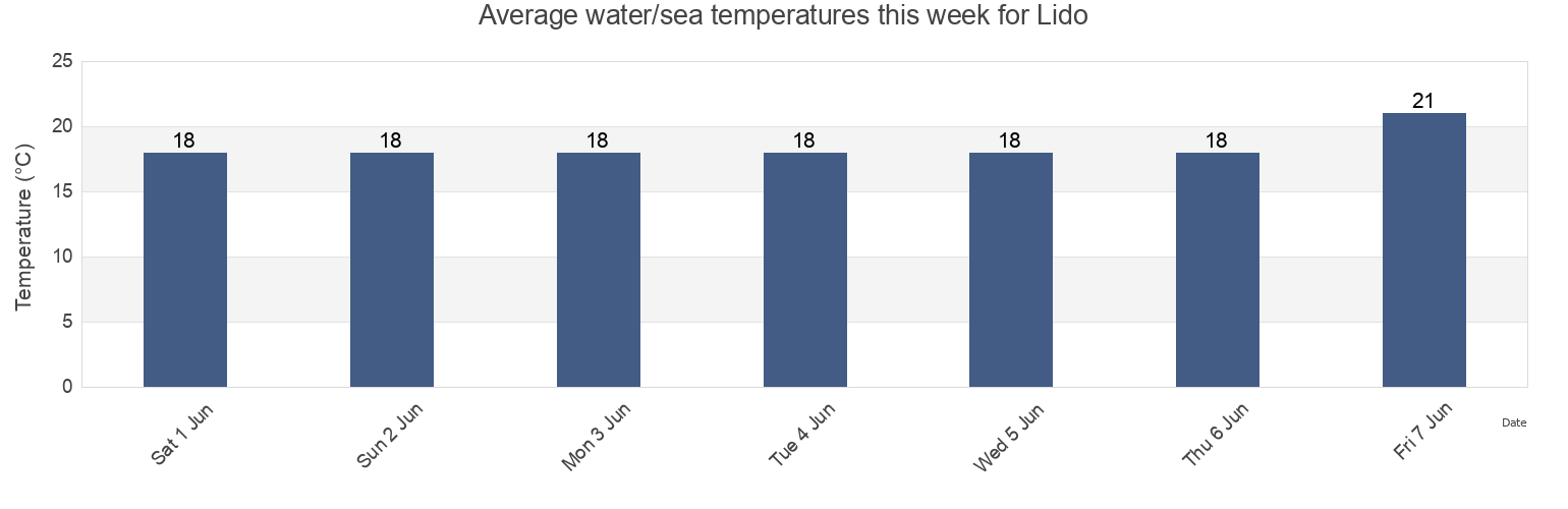 Water temperature in Lido, Provincia di Matera, Basilicate, Italy today and this week