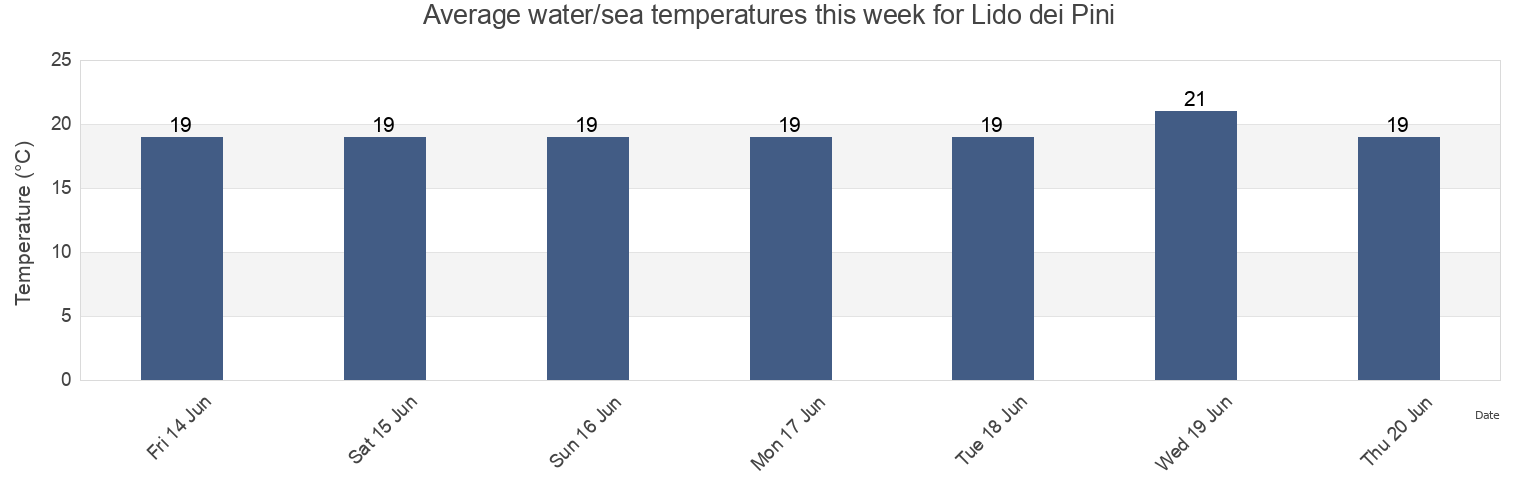 Water temperature in Lido dei Pini, Citta metropolitana di Roma Capitale, Latium, Italy today and this week