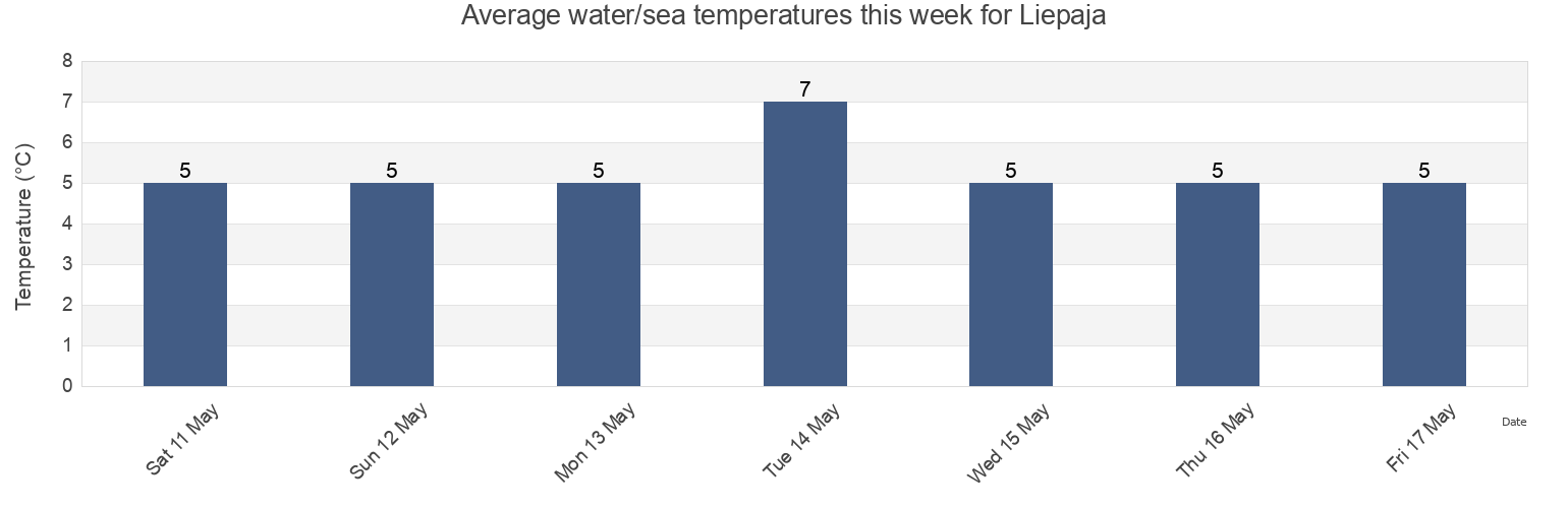 Water temperature in Liepaja, Latvia today and this week