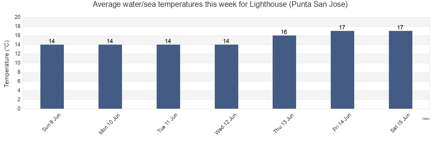 Water temperature in Lighthouse (Punta San Jose), Ensenada, Baja California, Mexico today and this week