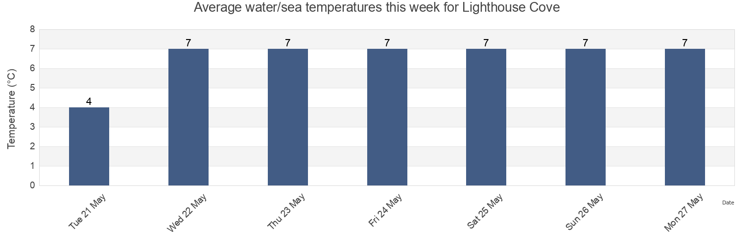 Water temperature in Lighthouse Cove, Nova Scotia, Canada today and this week