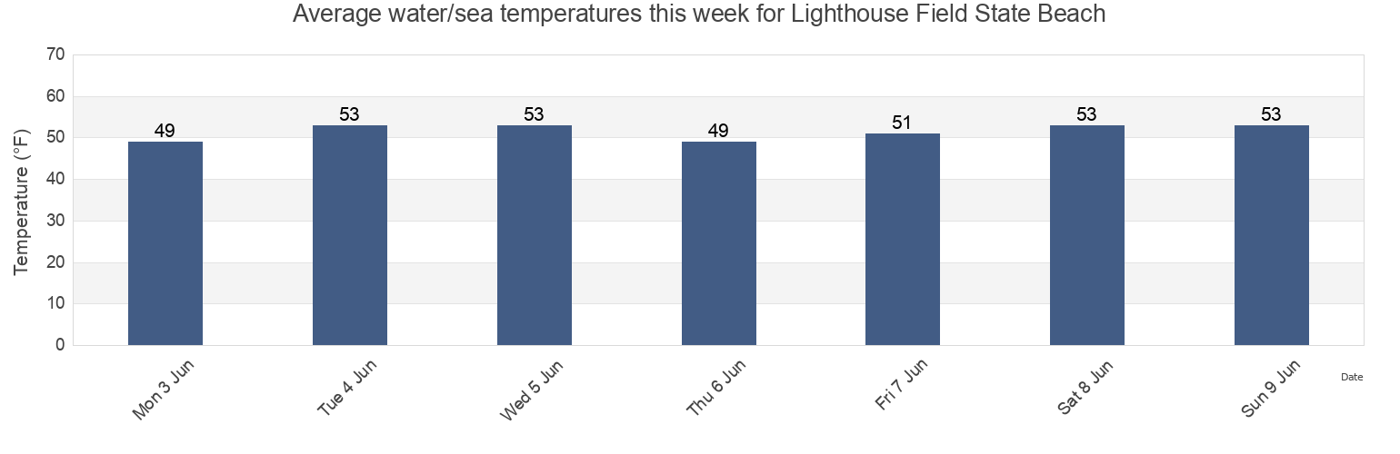 Water temperature in Lighthouse Field State Beach, Santa Cruz County, California, United States today and this week