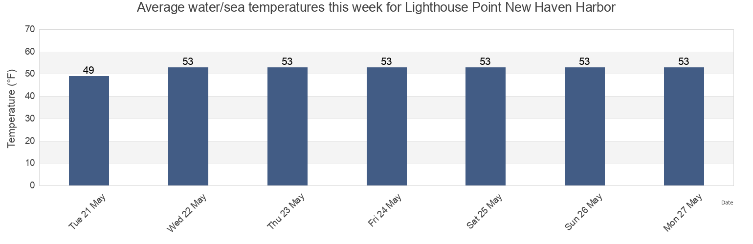 Water temperature in Lighthouse Point New Haven Harbor, New Haven County, Connecticut, United States today and this week