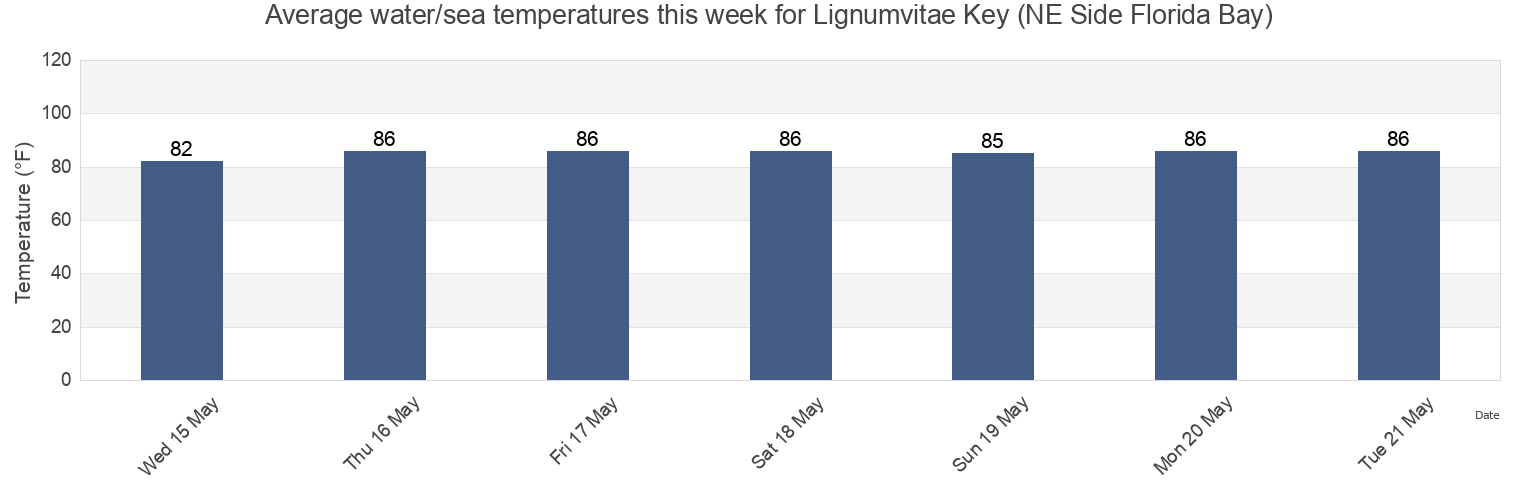Water temperature in Lignumvitae Key (NE Side Florida Bay), Miami-Dade County, Florida, United States today and this week