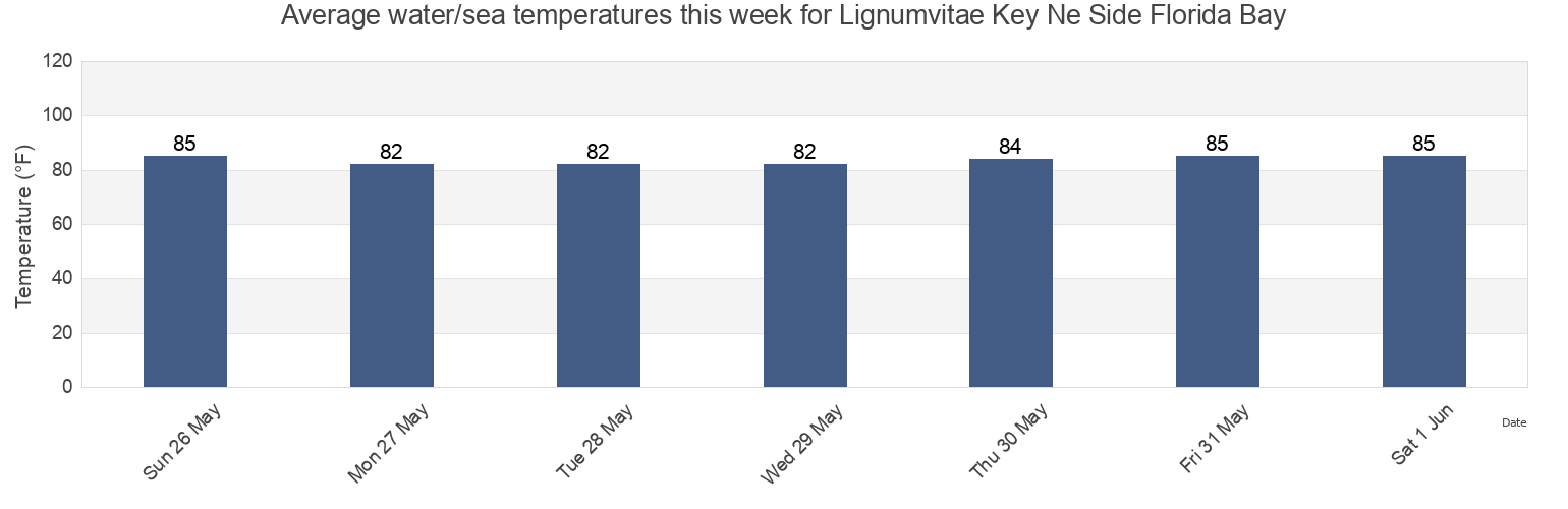 Water temperature in Lignumvitae Key Ne Side Florida Bay, Miami-Dade County, Florida, United States today and this week