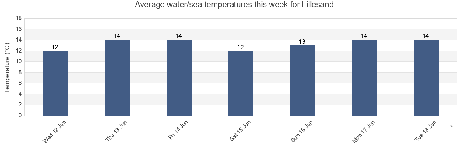 Water temperature in Lillesand, Agder, Norway today and this week