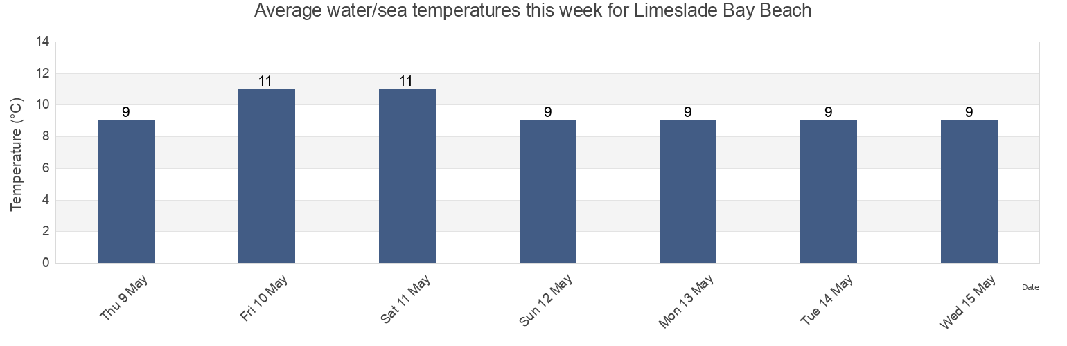 Water temperature in Limeslade Bay Beach, City and County of Swansea, Wales, United Kingdom today and this week