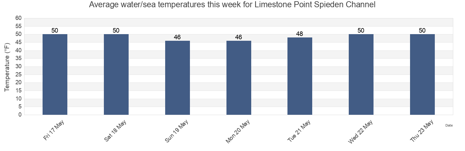 Water temperature in Limestone Point Spieden Channel, San Juan County, Washington, United States today and this week