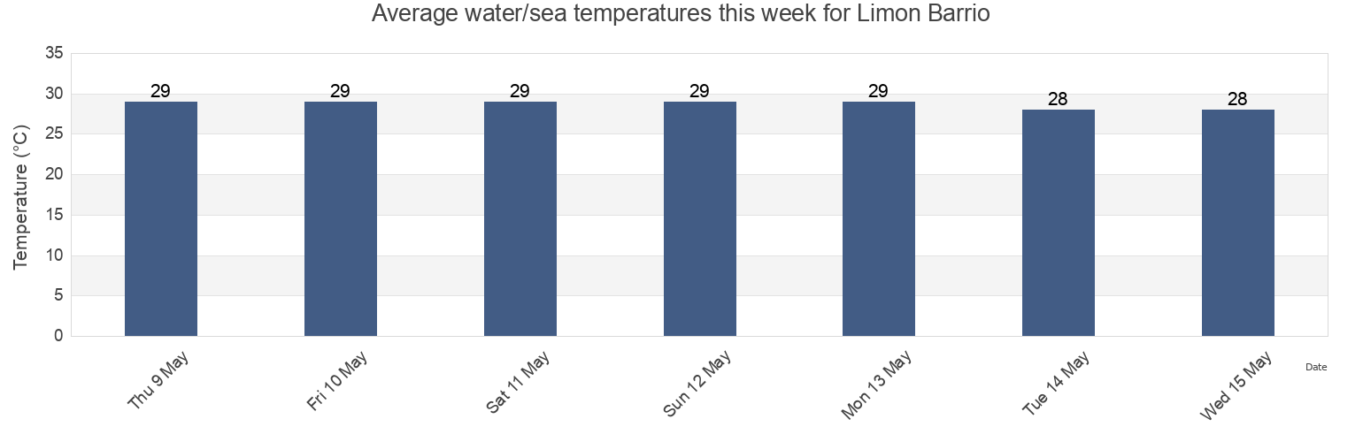 Water temperature in Limon Barrio, Mayagueez, Puerto Rico today and this week