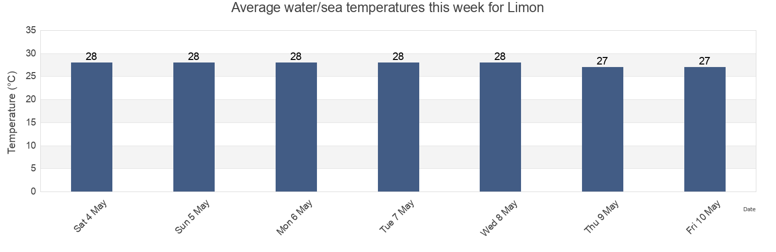Water temperature in Limon, Colon, Honduras today and this week