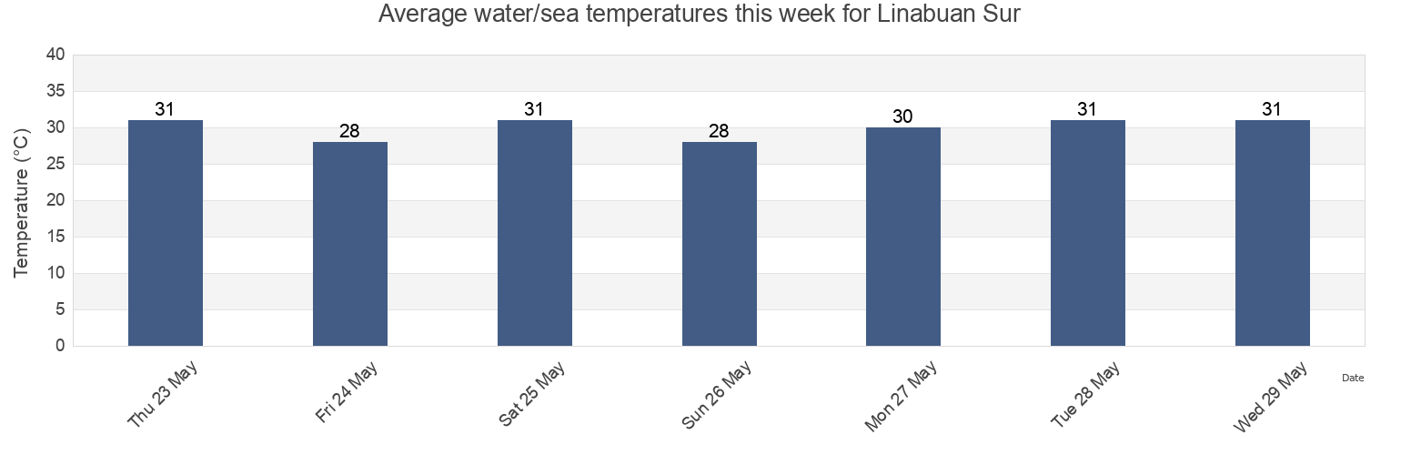 Water temperature in Linabuan Sur, Province of Aklan, Western Visayas, Philippines today and this week