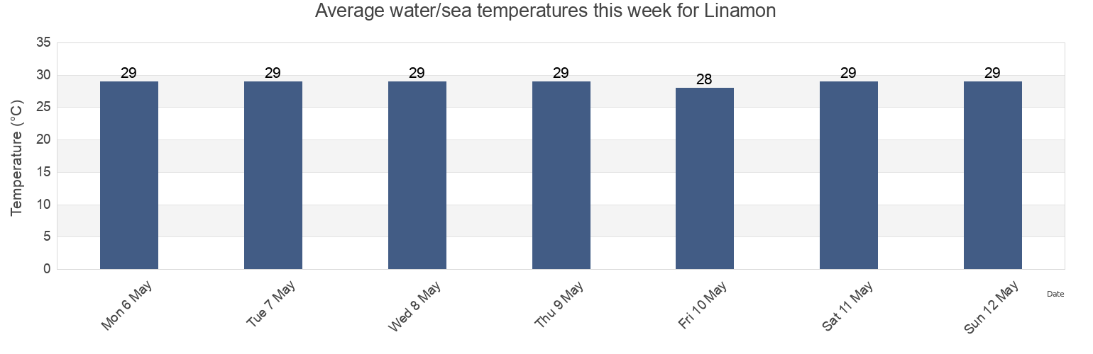 Water temperature in Linamon, Province of Lanao del Norte, Northern Mindanao, Philippines today and this week