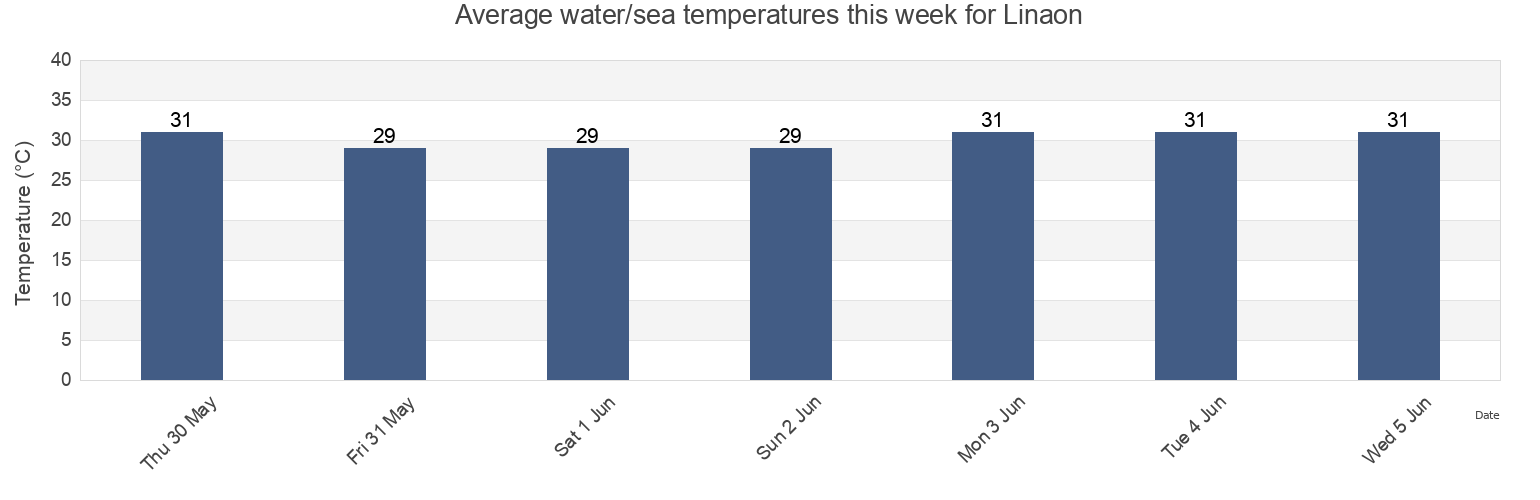 Water temperature in Linaon, Province of Negros Occidental, Western Visayas, Philippines today and this week