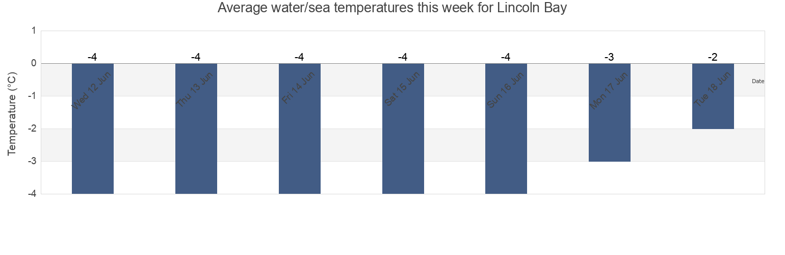 Water temperature in Lincoln Bay, Spitsbergen, Svalbard, Svalbard and Jan Mayen today and this week