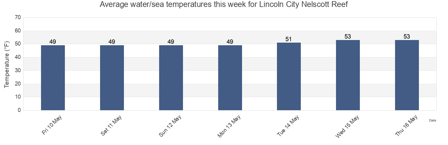 Water temperature in Lincoln City Nelscott Reef, Lincoln County, Oregon, United States today and this week