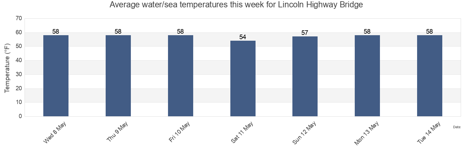 Water temperature in Lincoln Highway Bridge, Hudson County, New Jersey, United States today and this week