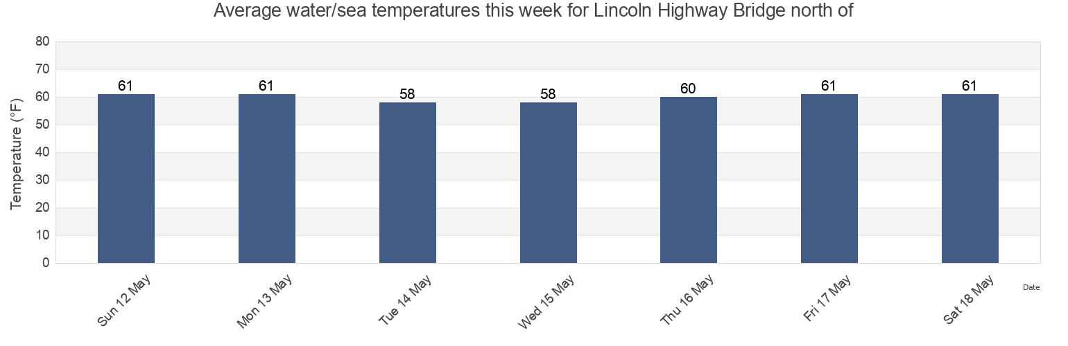 Water temperature in Lincoln Highway Bridge north of, Hudson County, New Jersey, United States today and this week