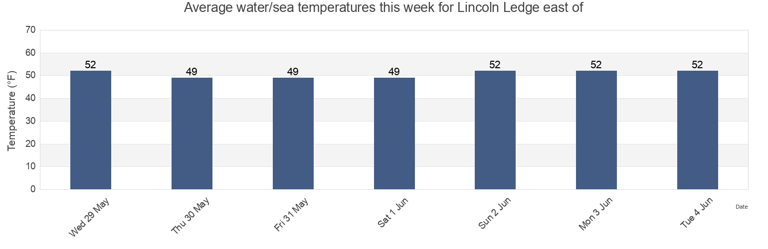 Water temperature in Lincoln Ledge east of, Sagadahoc County, Maine, United States today and this week