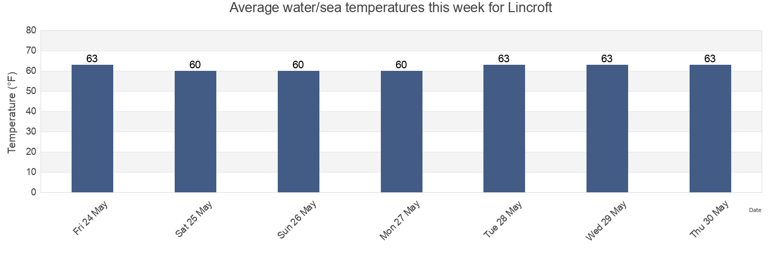 Water temperature in Lincroft, Monmouth County, New Jersey, United States today and this week