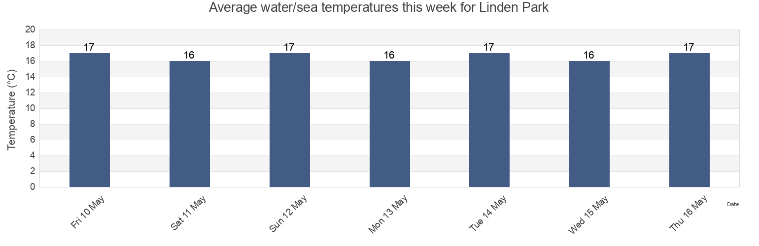 Water temperature in Linden Park, Burnside, South Australia, Australia today and this week