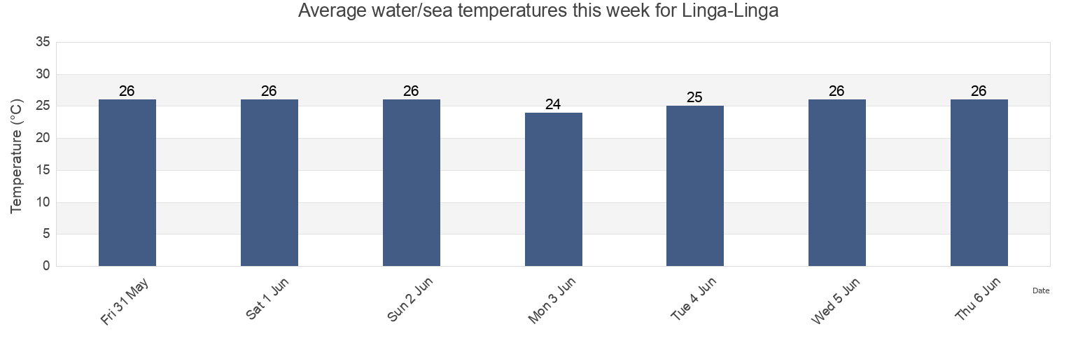 Water temperature in Linga-Linga, Morrumbene District, Inhambane, Mozambique today and this week