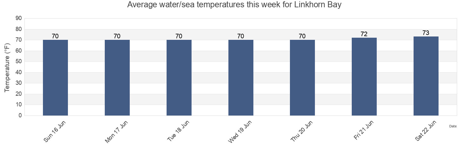 Water temperature in Linkhorn Bay, City of Virginia Beach, Virginia, United States today and this week