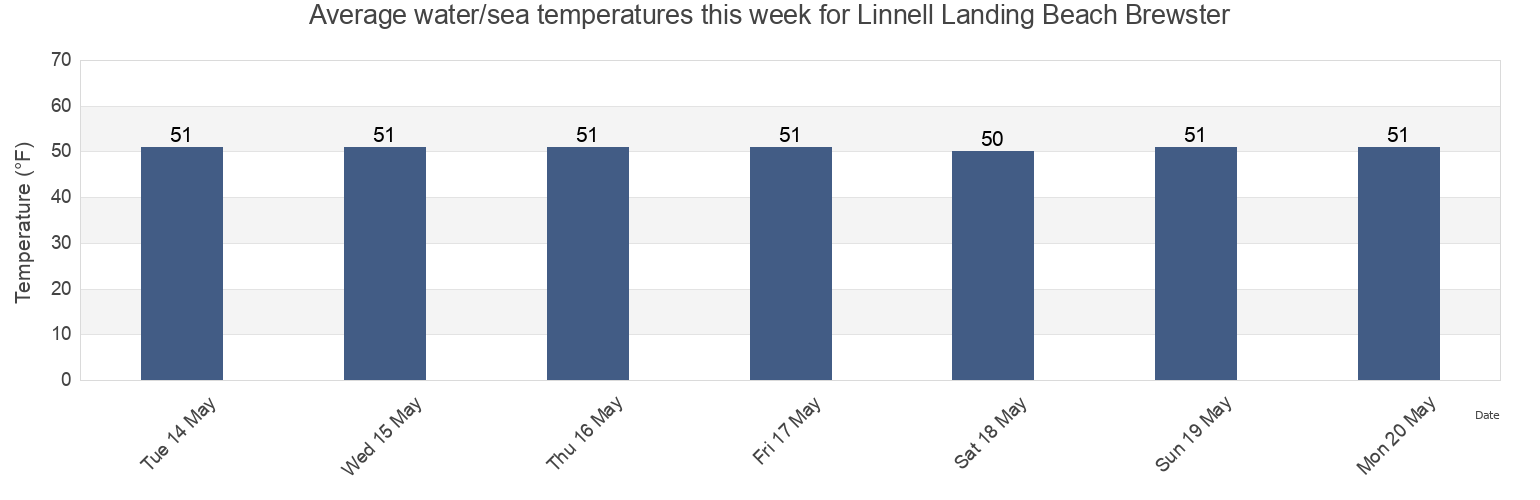 Water temperature in Linnell Landing Beach Brewster, Barnstable County, Massachusetts, United States today and this week