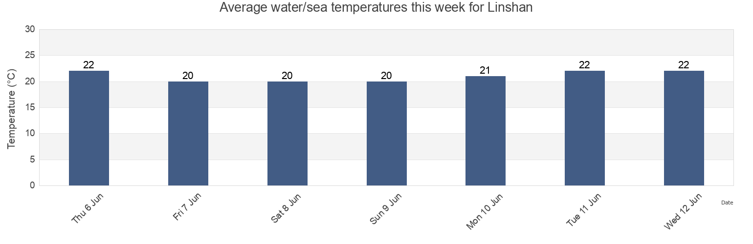 Water temperature in Linshan, Zhejiang, China today and this week
