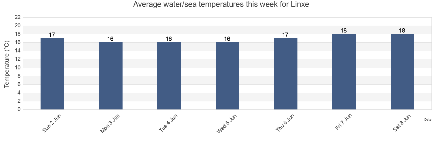 Water temperature in Linxe, Landes, Nouvelle-Aquitaine, France today and this week