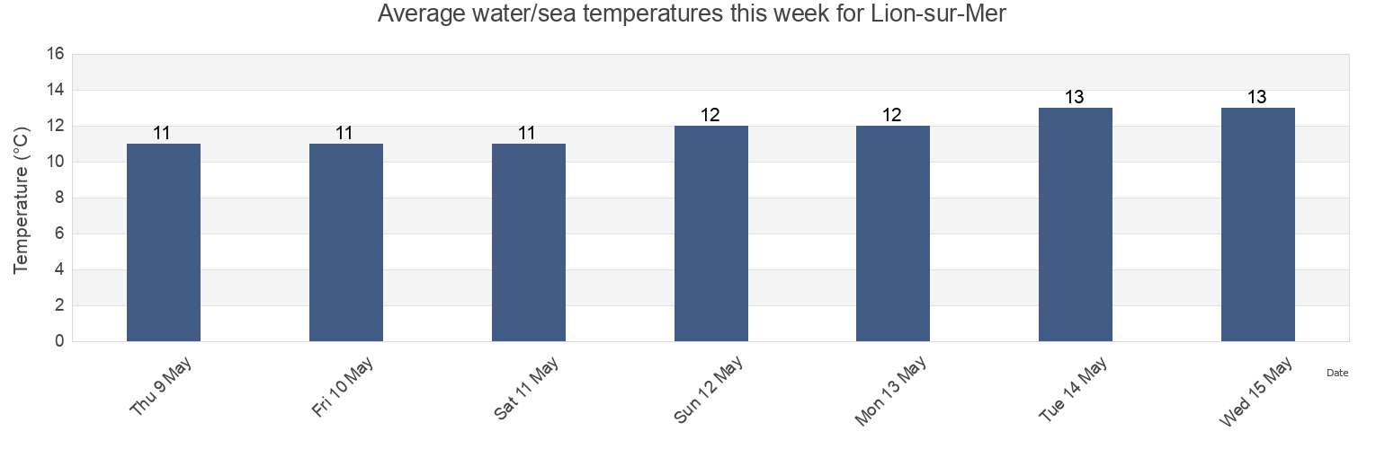 Water temperature in Lion-sur-Mer, Calvados, Normandy, France today and this week