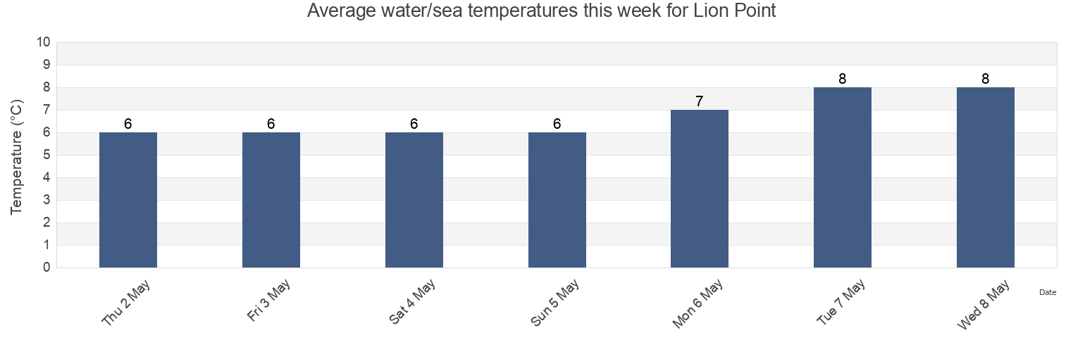 Water temperature in Lion Point, Regional District of Kitimat-Stikine, British Columbia, Canada today and this week