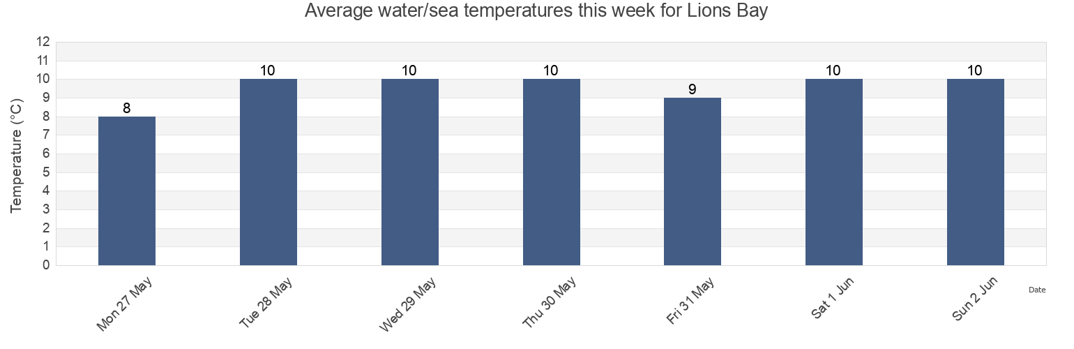 Water temperature in Lions Bay, Metro Vancouver Regional District, British Columbia, Canada today and this week