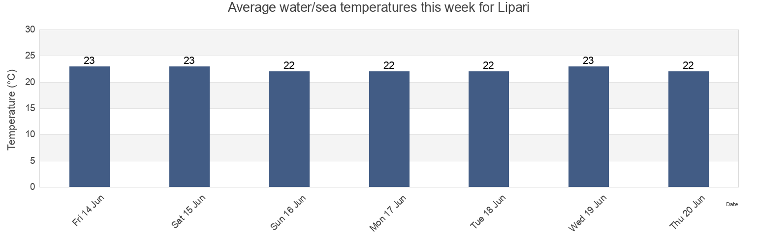 Water temperature in Lipari, Messina, Sicily, Italy today and this week