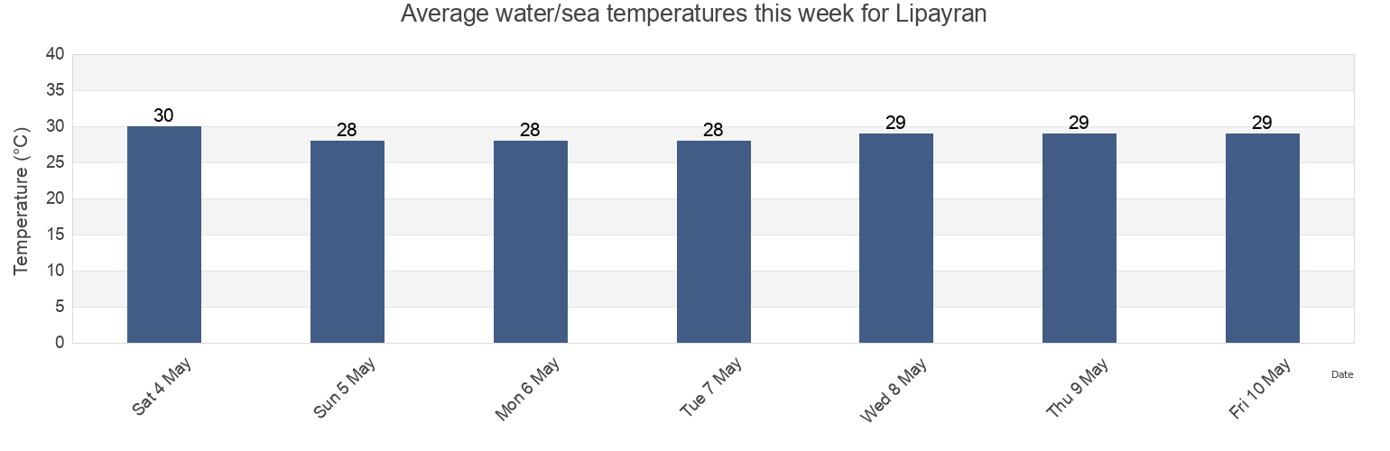 Water temperature in Lipayran, Province of Cebu, Central Visayas, Philippines today and this week