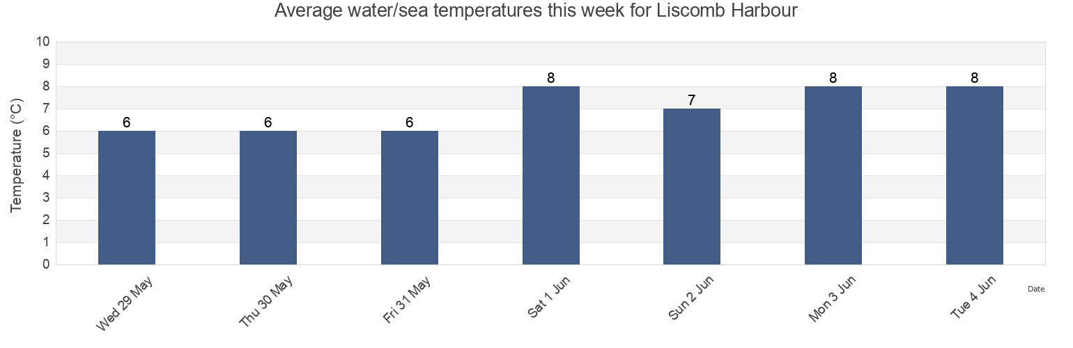 Water temperature in Liscomb Harbour, Nova Scotia, Canada today and this week