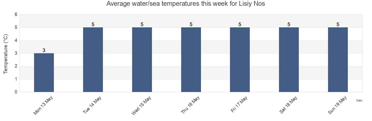 Water temperature in Lisiy Nos, St.-Petersburg, Russia today and this week