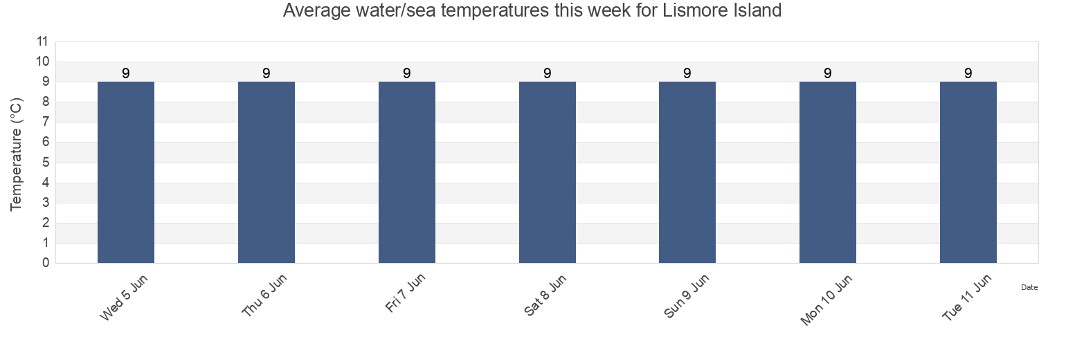 Water temperature in Lismore Island, Argyll and Bute, Scotland, United Kingdom today and this week