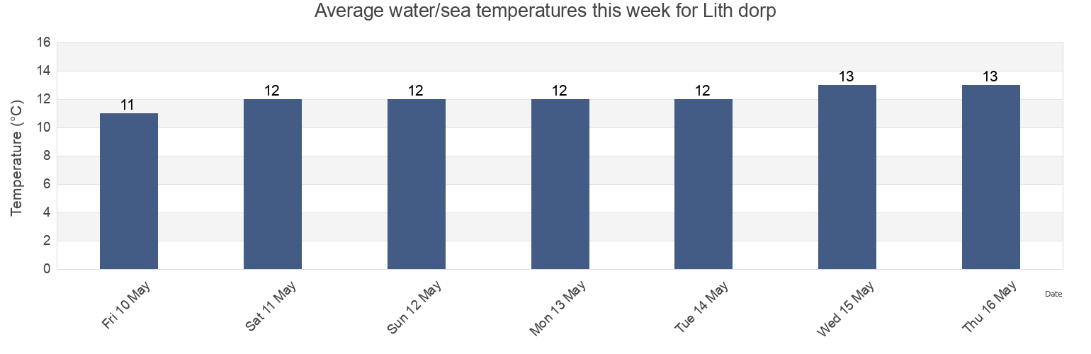 Water temperature in Lith dorp, Gemeente West Maas en Waal, Gelderland, Netherlands today and this week