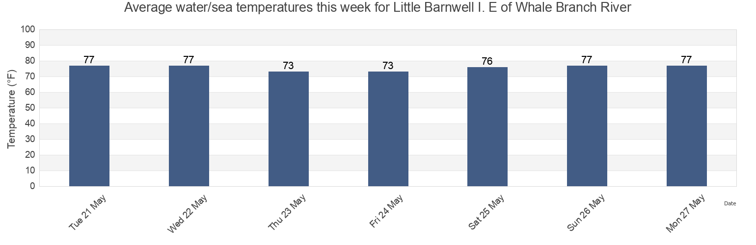 Water temperature in Little Barnwell I. E of Whale Branch River, Beaufort County, South Carolina, United States today and this week